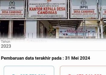 DD Candimas TH 2023 Kuat Dugaan di Korupsi,Dalih Kades Telah Diperiksa Inspektorat