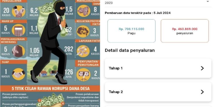 Dugaan Kegiatan Fiktif, Terdapat Mark-Up Realisasi DD Melungun Ratu TA 2023
