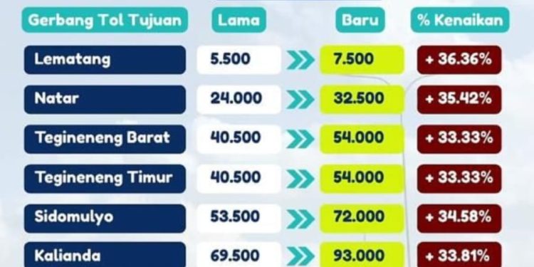 Kenaikan Tarif Tol Lampung Di Tengah Luka Ekonomi Rakyat